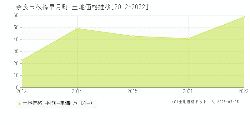 奈良市秋篠早月町の土地価格推移グラフ 