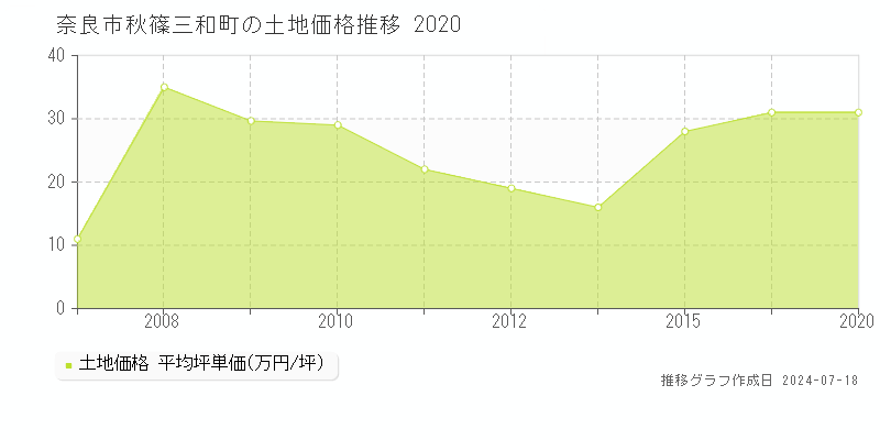 奈良市秋篠三和町の土地価格推移グラフ 