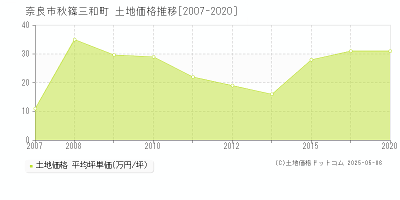 奈良市秋篠三和町の土地価格推移グラフ 