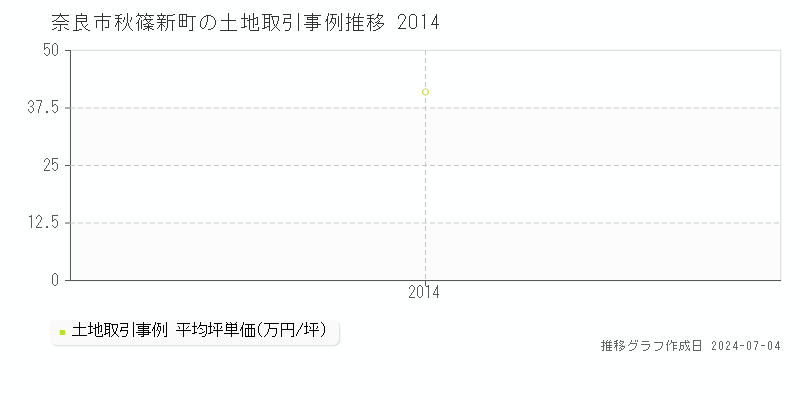 奈良市秋篠新町の土地価格推移グラフ 