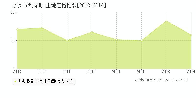 秋篠町(奈良市)の土地価格推移グラフ(坪単価)[2008-2019年]