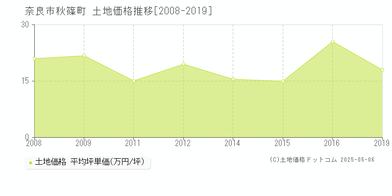 奈良市秋篠町の土地価格推移グラフ 