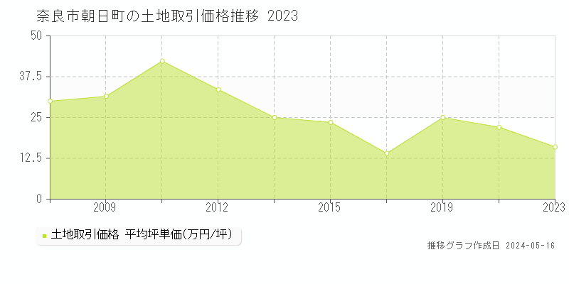 奈良市朝日町の土地価格推移グラフ 