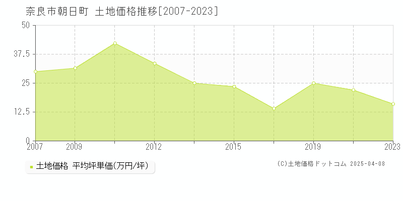 奈良市朝日町の土地価格推移グラフ 