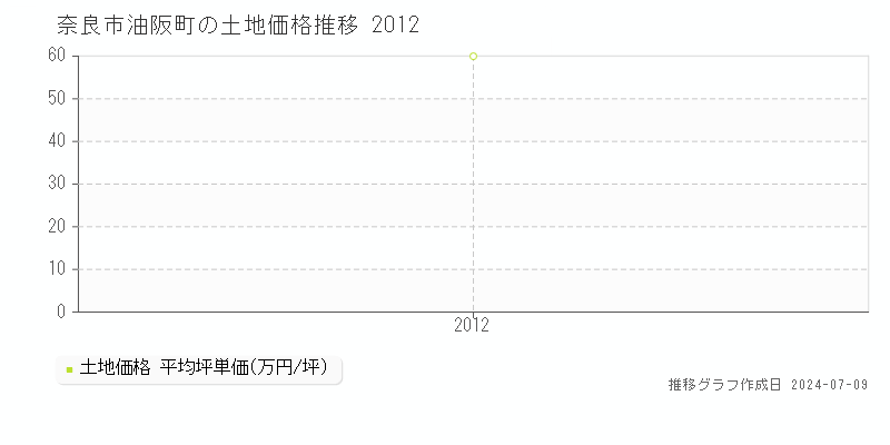 奈良市油阪町の土地価格推移グラフ 