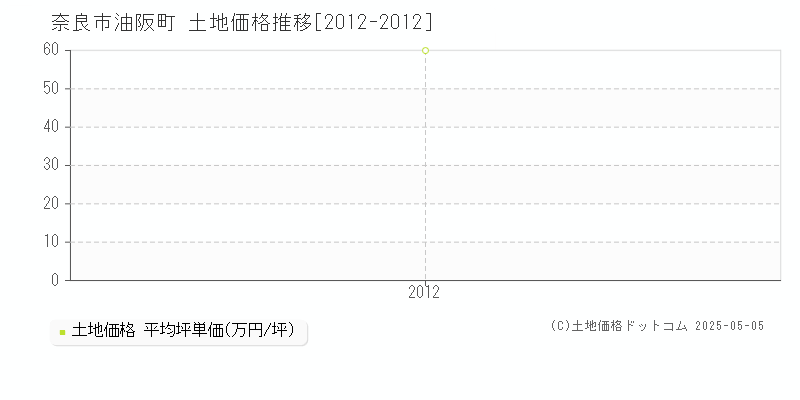 油阪町(奈良市)の土地価格推移グラフ(坪単価)[2012-2012年]