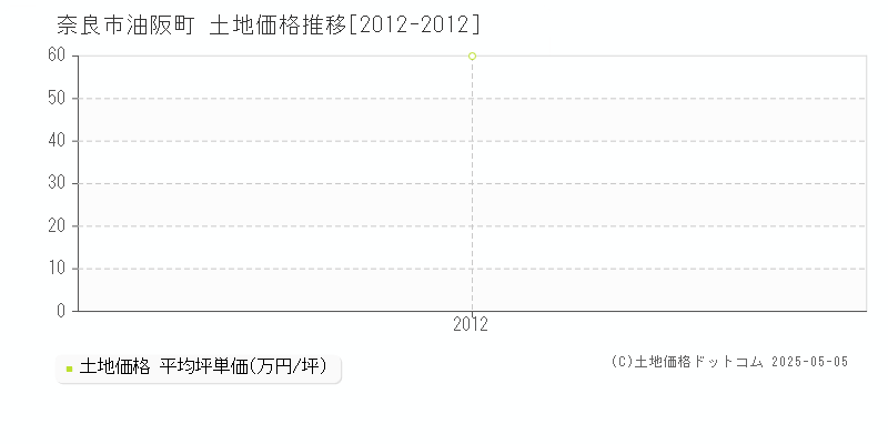 奈良市油阪町の土地価格推移グラフ 