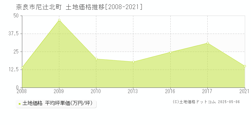 尼辻北町(奈良市)の土地価格推移グラフ(坪単価)[2008-2021年]