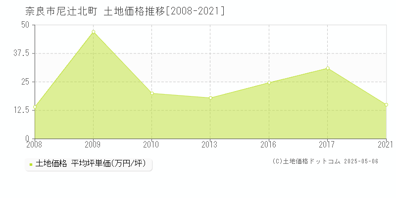 奈良市尼辻北町の土地価格推移グラフ 