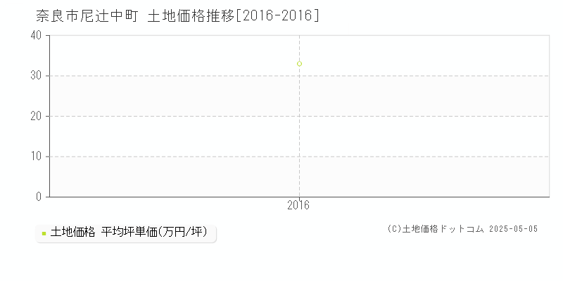 尼辻中町(奈良市)の土地価格推移グラフ(坪単価)[2016-2016年]