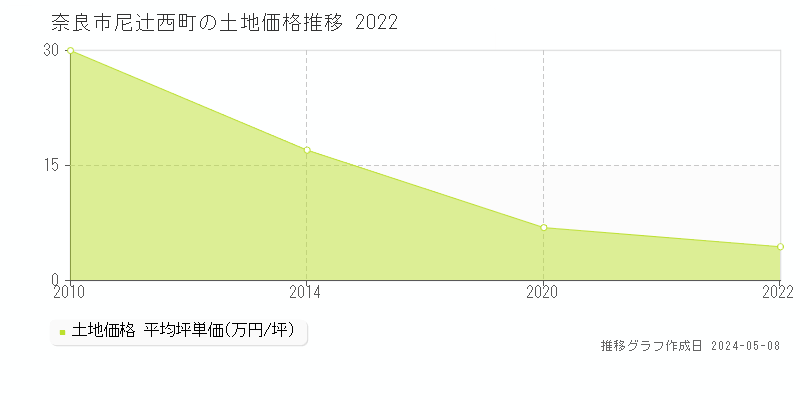 奈良市尼辻西町の土地価格推移グラフ 