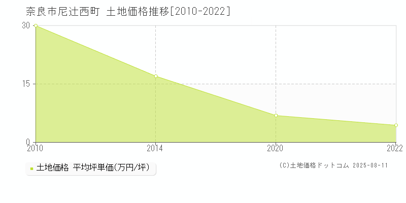 奈良市尼辻西町の土地価格推移グラフ 