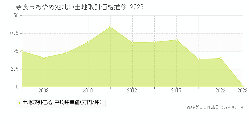 奈良市あやめ池北の土地価格推移グラフ 