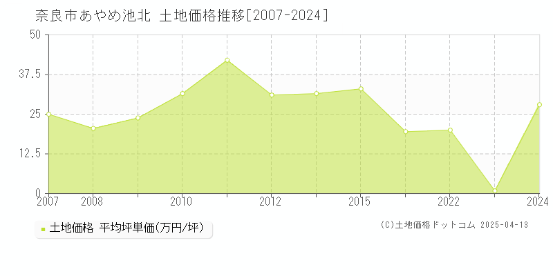 奈良市あやめ池北の土地価格推移グラフ 