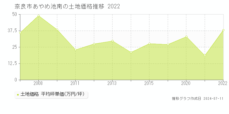 奈良市あやめ池南の土地価格推移グラフ 