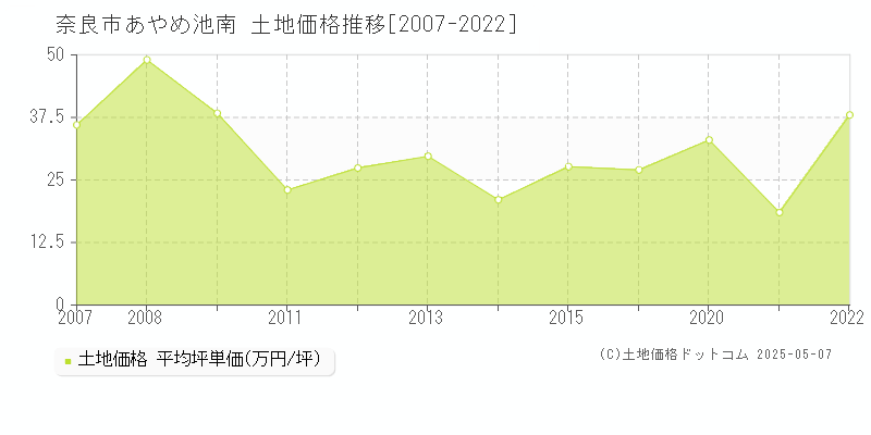 あやめ池南(奈良市)の土地価格推移グラフ(坪単価)[2007-2022年]