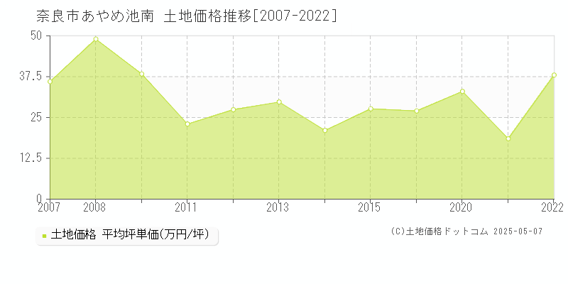 奈良市あやめ池南の土地価格推移グラフ 