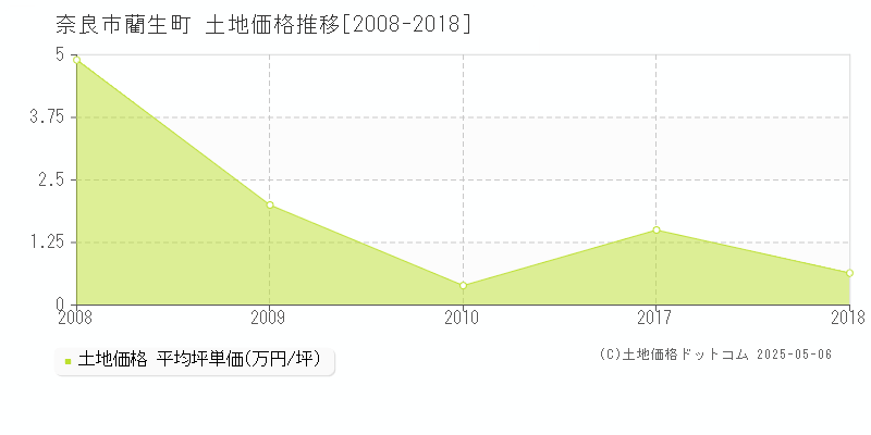 藺生町(奈良市)の土地価格推移グラフ(坪単価)[2008-2018年]