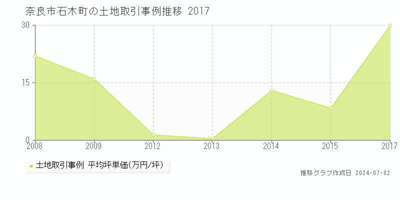 奈良市石木町の土地価格推移グラフ 