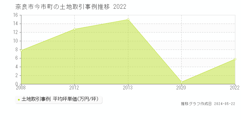 奈良市今市町の土地取引価格推移グラフ 