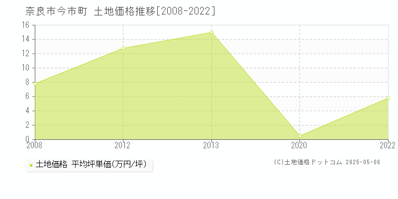 今市町(奈良市)の土地価格推移グラフ(坪単価)[2008-2022年]
