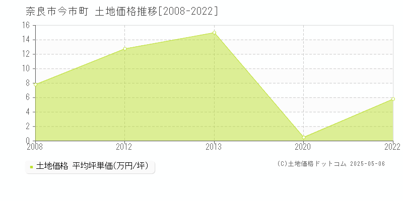 奈良市今市町の土地取引価格推移グラフ 