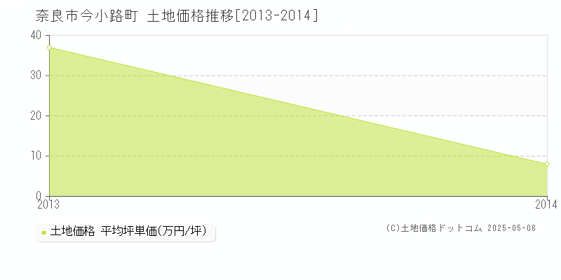 今小路町(奈良市)の土地価格推移グラフ(坪単価)[2013-2014年]
