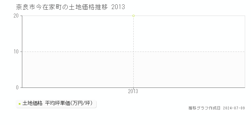 奈良市今在家町の土地価格推移グラフ 