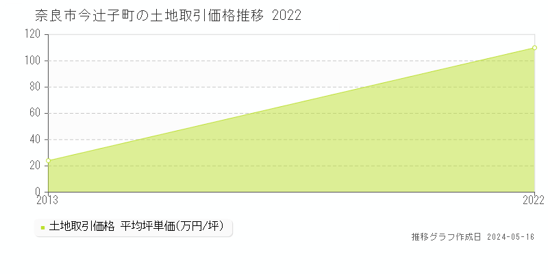 奈良市今辻子町の土地取引価格推移グラフ 