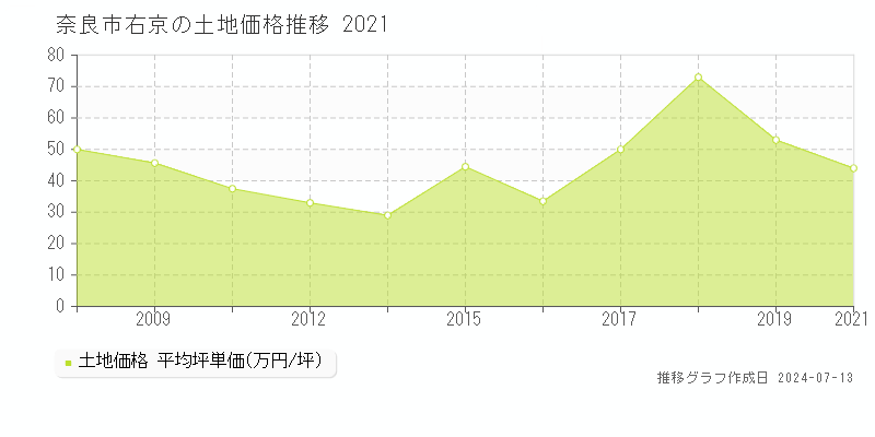 奈良市右京の土地価格推移グラフ 