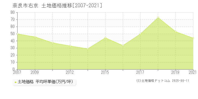 右京(奈良市)の土地価格推移グラフ(坪単価)[2007-2021年]