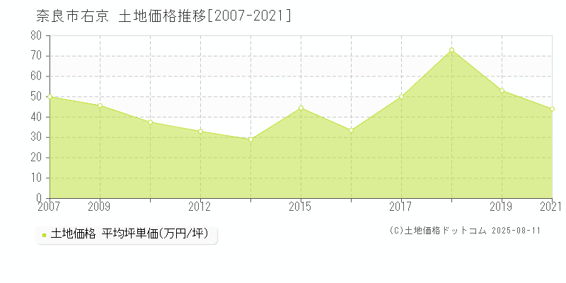 奈良市右京の土地価格推移グラフ 