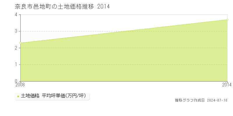奈良市邑地町の土地価格推移グラフ 