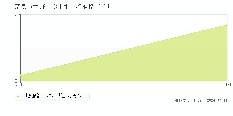 奈良市大野町の土地価格推移グラフ 