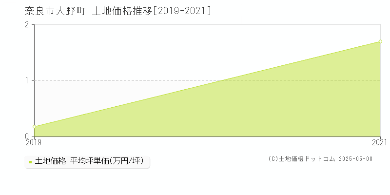 奈良市大野町の土地価格推移グラフ 