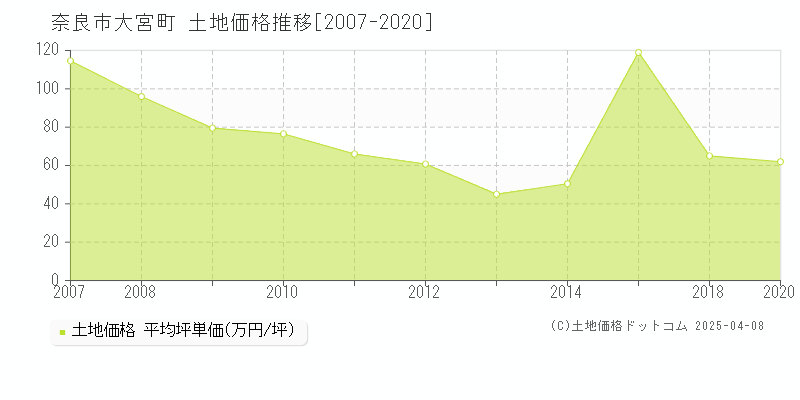 奈良市大宮町の土地価格推移グラフ 