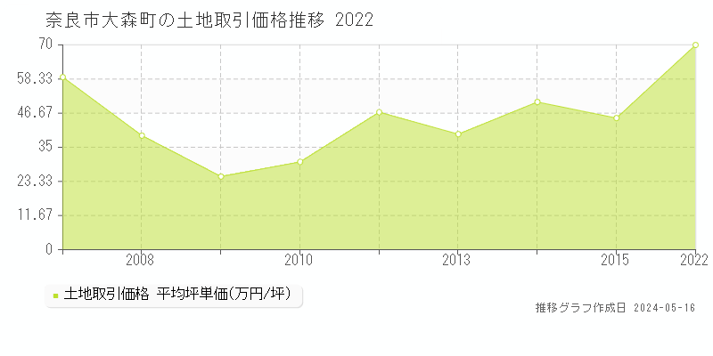 奈良市大森町の土地価格推移グラフ 