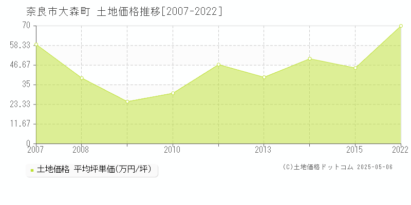 大森町(奈良市)の土地価格推移グラフ(坪単価)[2007-2022年]