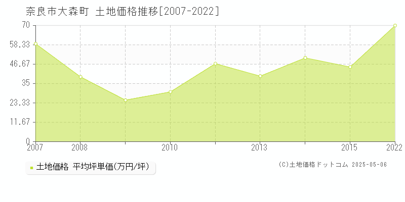 奈良市大森町の土地価格推移グラフ 