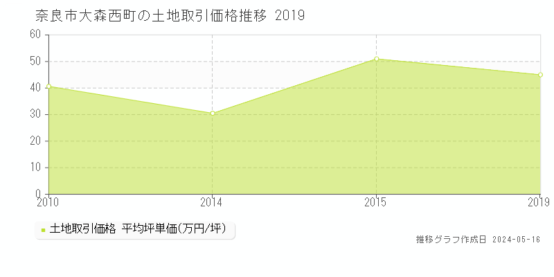 奈良市大森西町の土地価格推移グラフ 