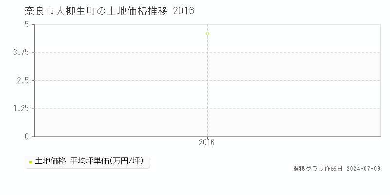 奈良市大柳生町の土地取引価格推移グラフ 