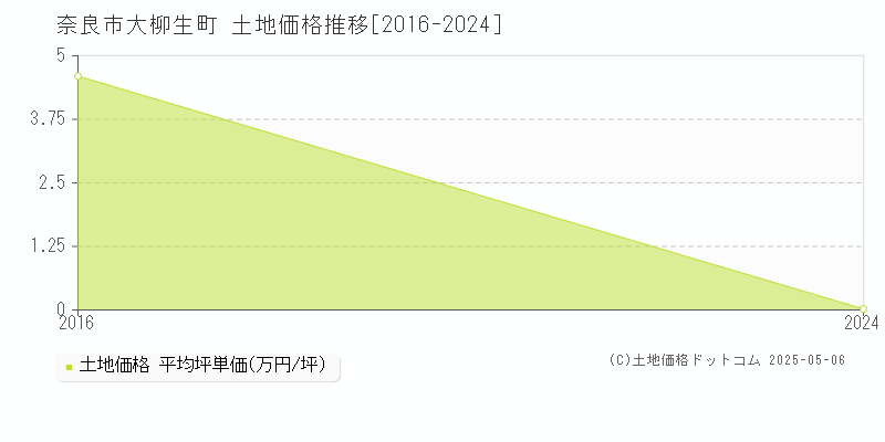 大柳生町(奈良市)の土地価格推移グラフ(坪単価)[2016-2024年]