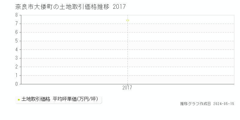 奈良市大倭町の土地価格推移グラフ 