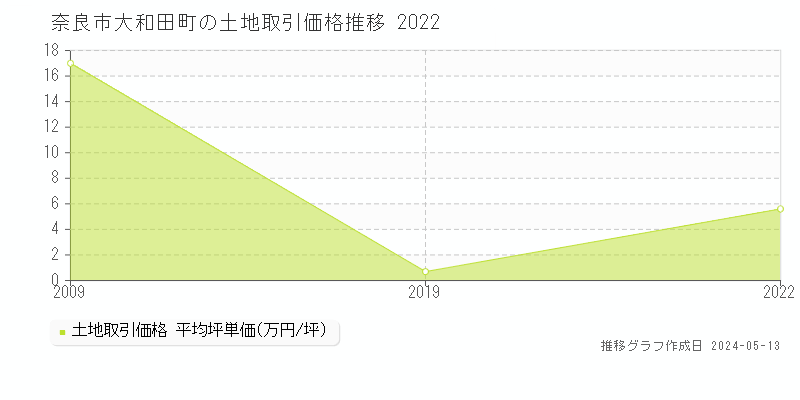 奈良市大和田町の土地価格推移グラフ 