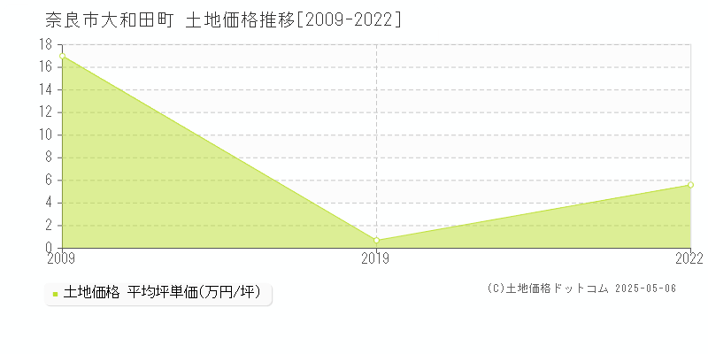 大和田町(奈良市)の土地価格推移グラフ(坪単価)[2009-2022年]