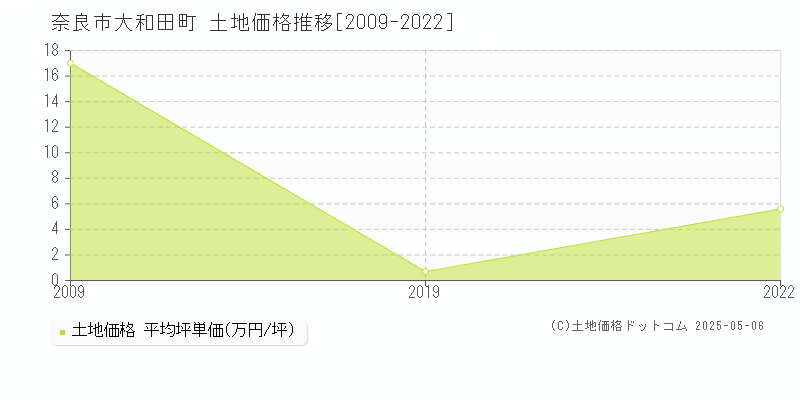 奈良市大和田町の土地価格推移グラフ 