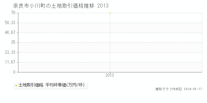 奈良市小川町の土地価格推移グラフ 
