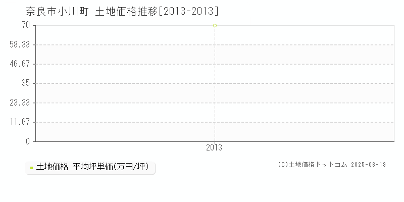 小川町(奈良市)の土地価格推移グラフ(坪単価)[2013-2013年]