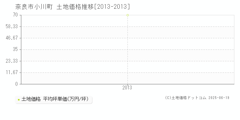 奈良市小川町の土地価格推移グラフ 