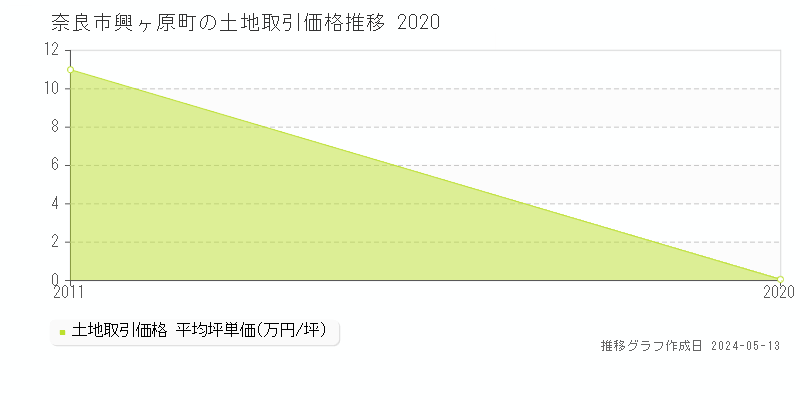 奈良市興ヶ原町の土地価格推移グラフ 